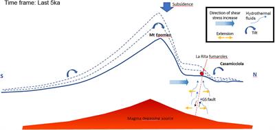 The Volcano-Tectonics of the Northern Sector of Ischia Island Caldera (Southern Italy): Resurgence, Subsidence and Earthquakes